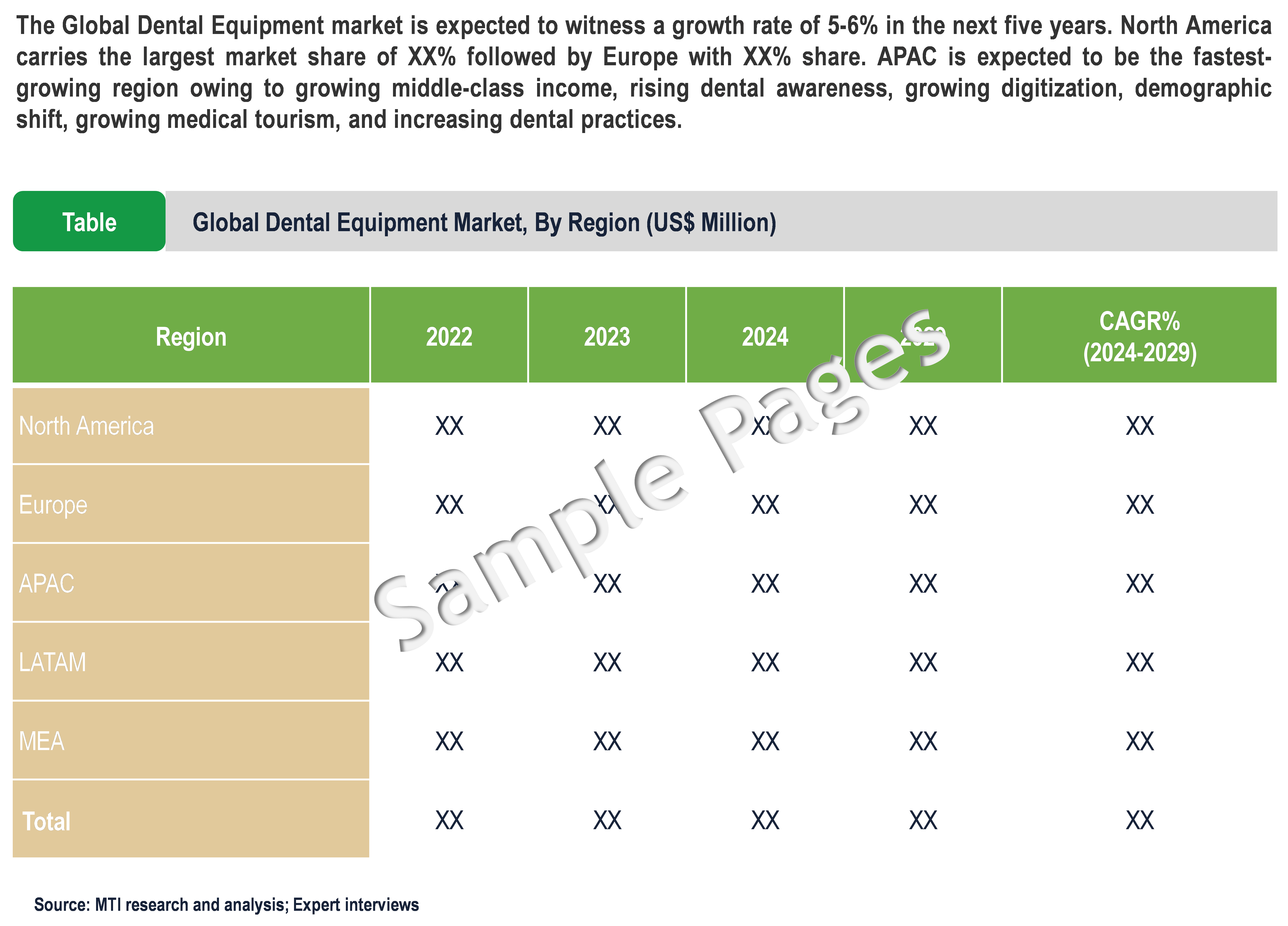 Dental Equipment Market - Sample Deliverables