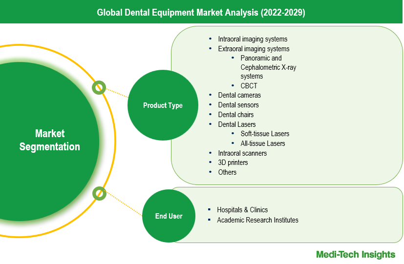 Dental Equipment Market - Segmentation