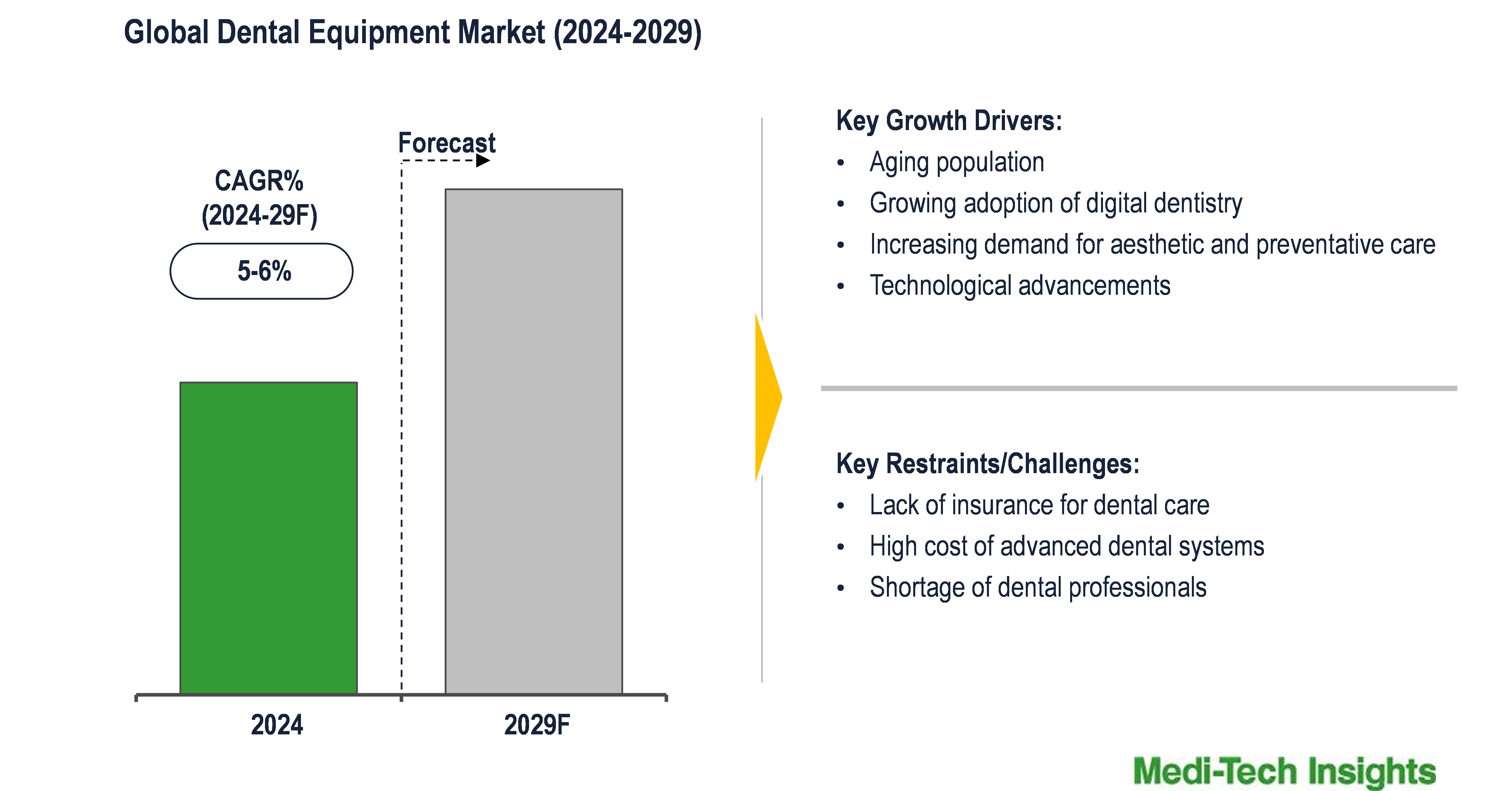 Dental Equipment Market