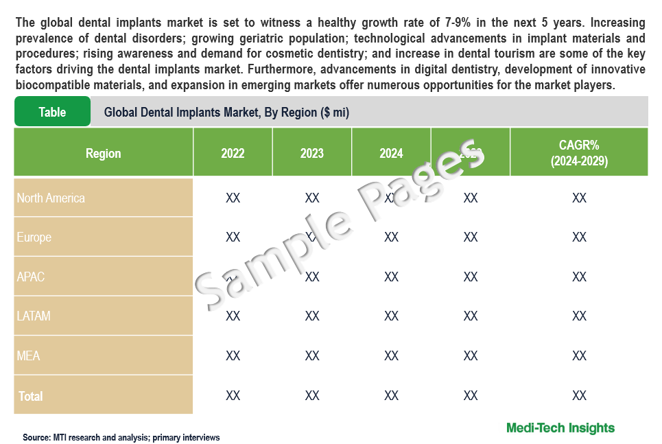 Dental Implants Market - Sample Deliverables