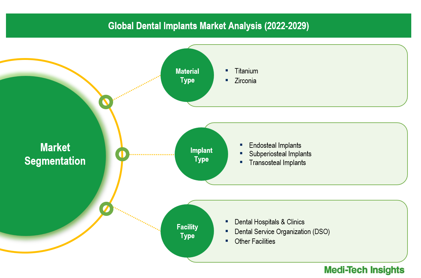 Dental Implants Market - Segmentation