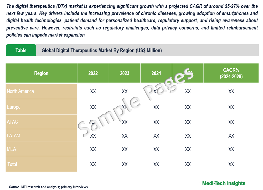 Digital Therapeutics Market - Sample Deliverables