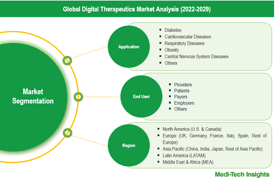 Digital Therapeutics Market - Segmentation