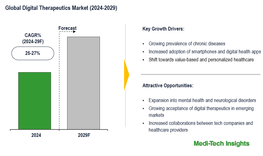 Digital Therapeutics Market