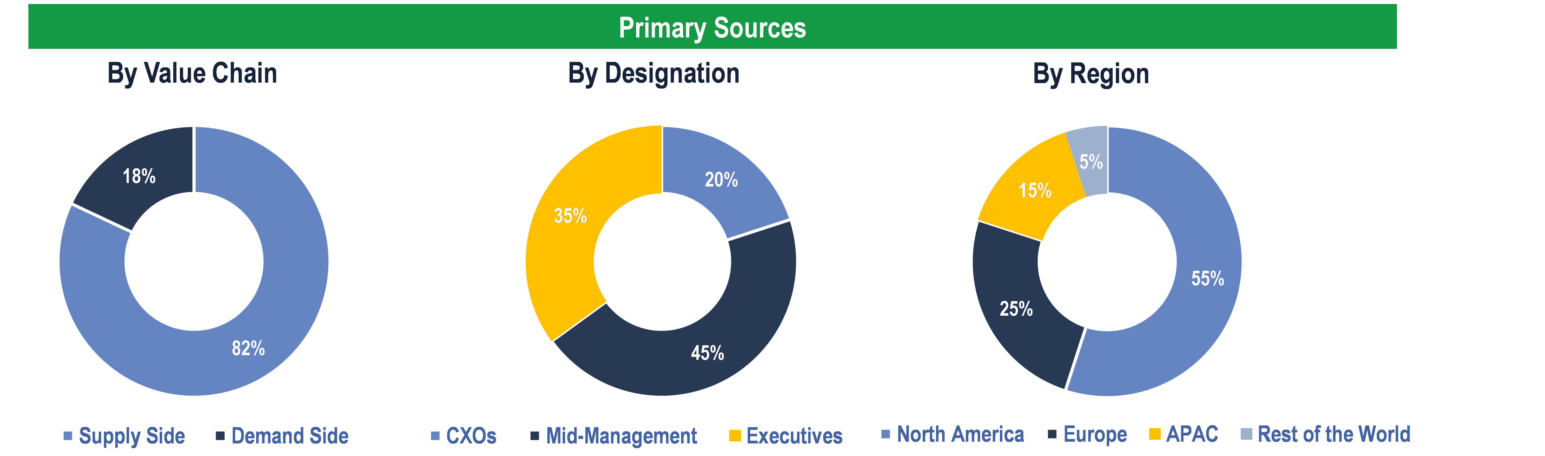 Endoscopy Equipment Market - Primary Interviews