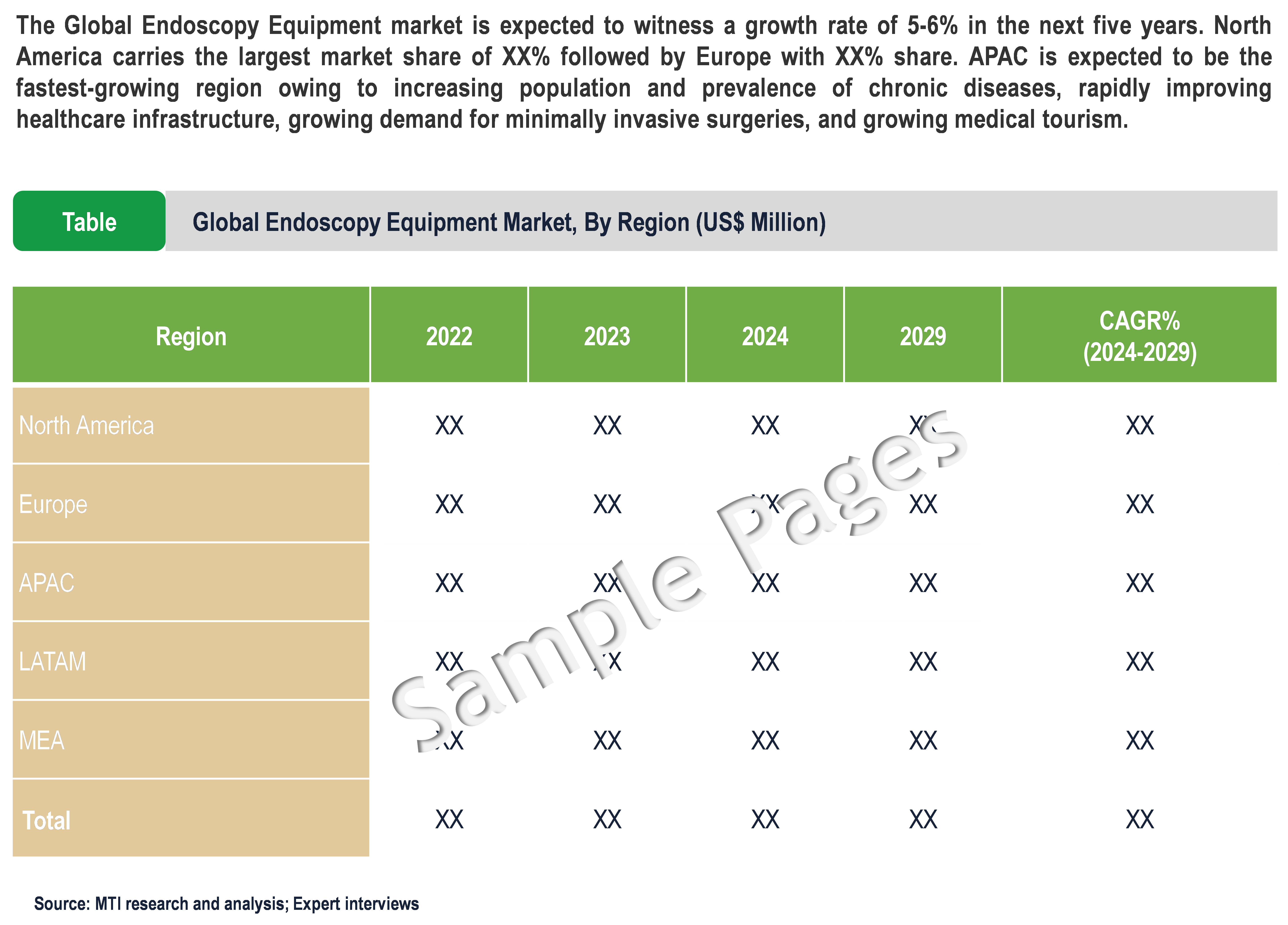 Endoscopy Equipment Market - Sample Deliverables