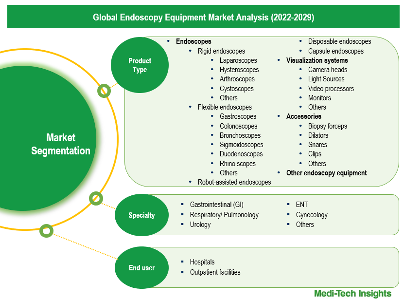 Endoscopy Equipment Market - Segmentation