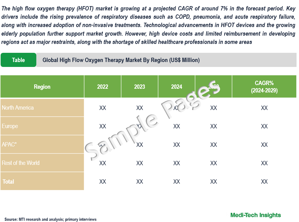 Flow Oxygen Therapy Market - Sample Deliverables