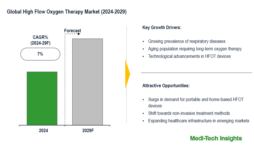 Flow Oxygen Therapy Market