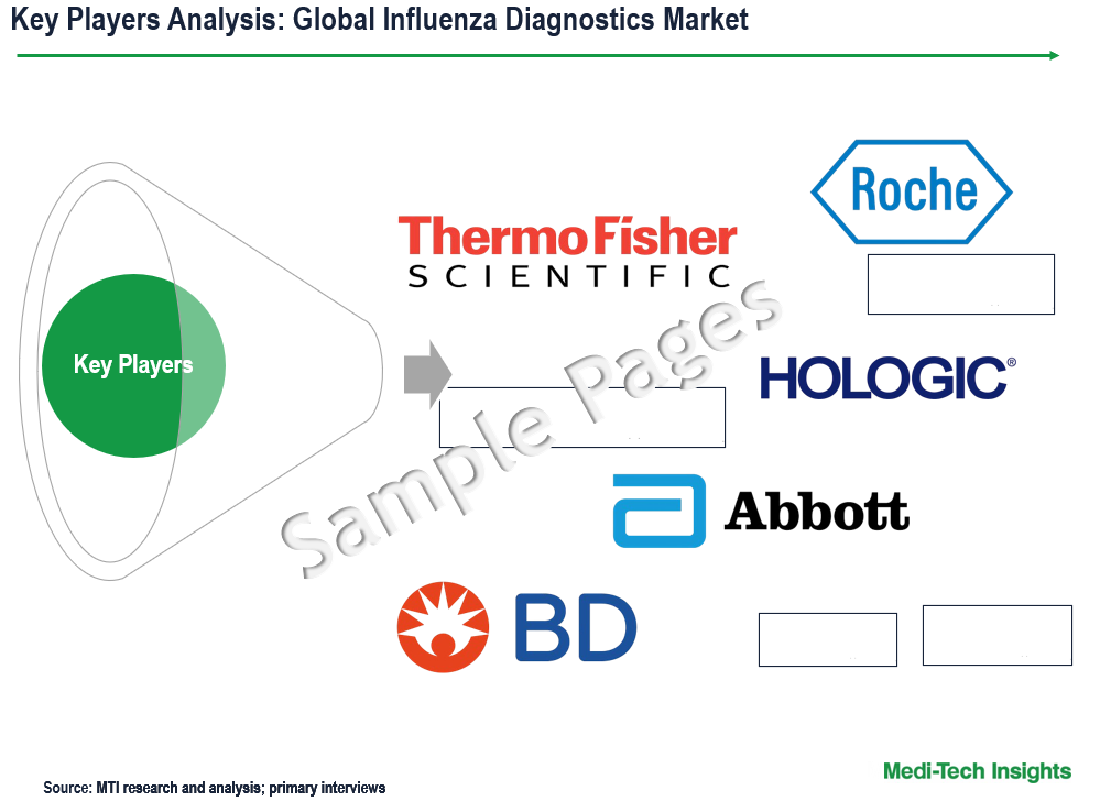 Influenza Diagnostics Market - Key Players