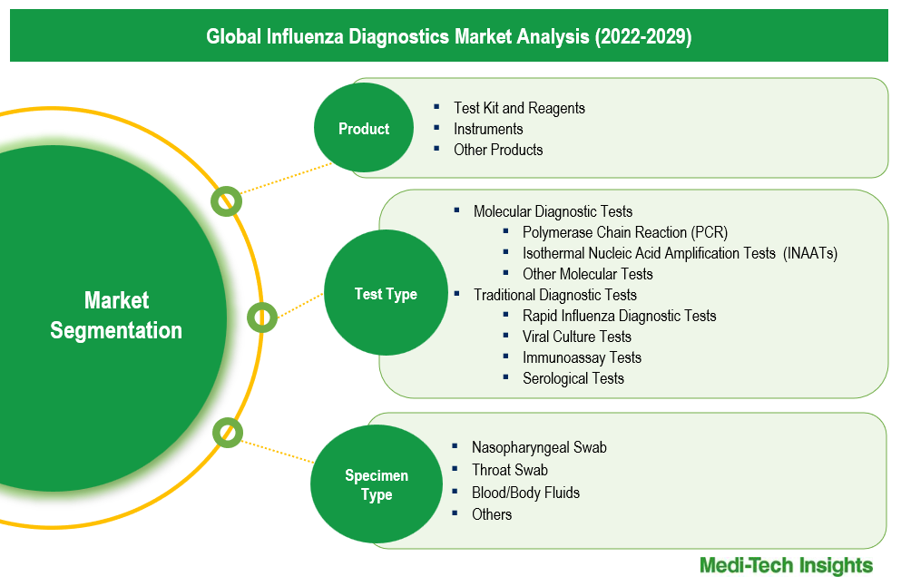 Influenza Diagnostics Market - Segmentation