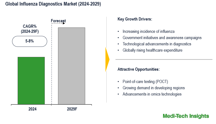 Influenza Diagnostics Market