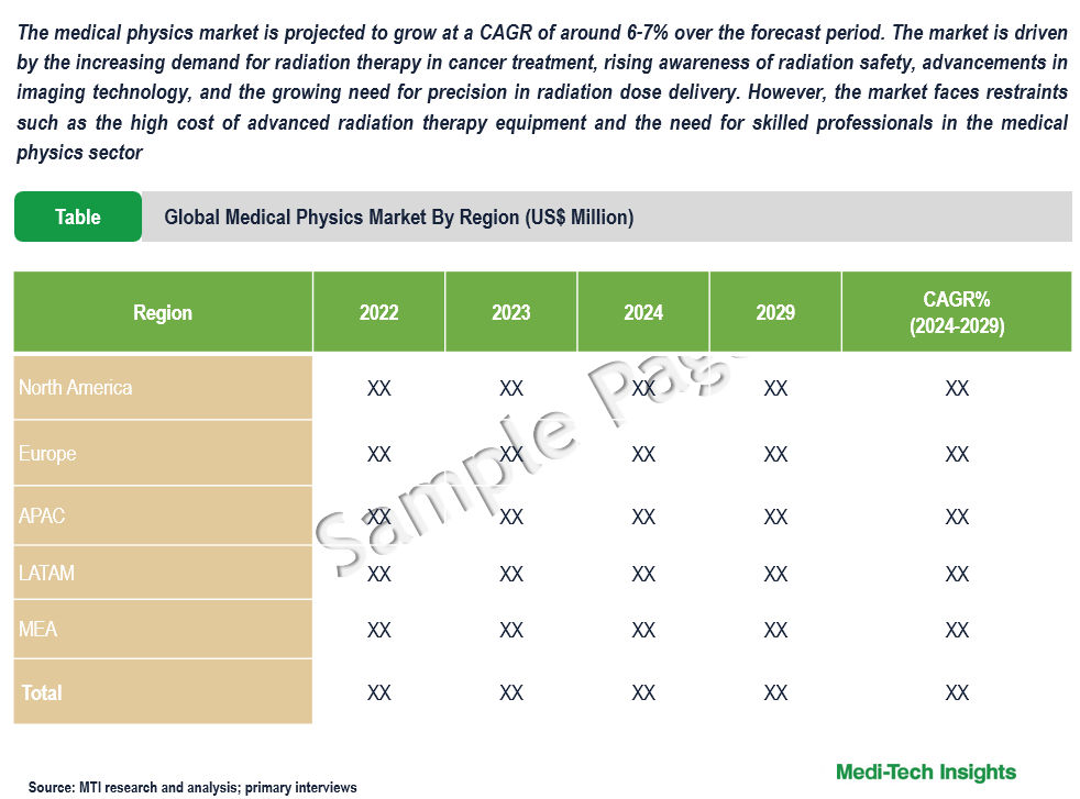 Medical Physics Market - Sample Deliverables