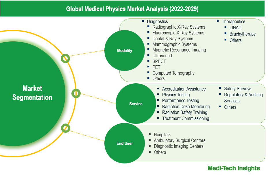 Medical Physics Market - Segmentation