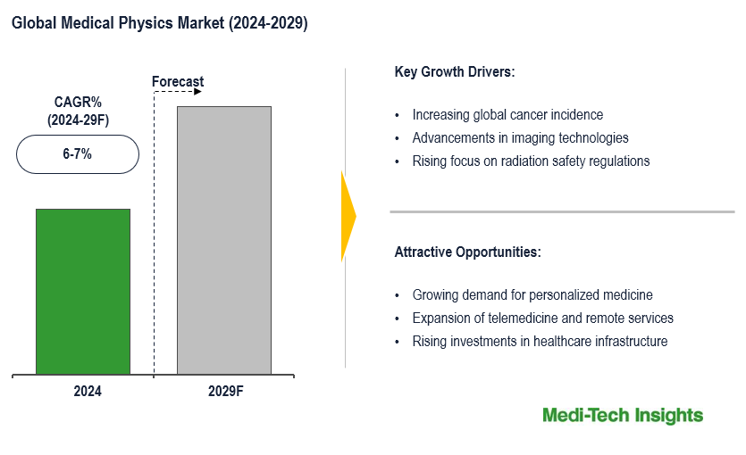 Medical Physics Market