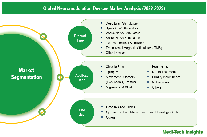 Neuromodulation Devices Market - Segmentation