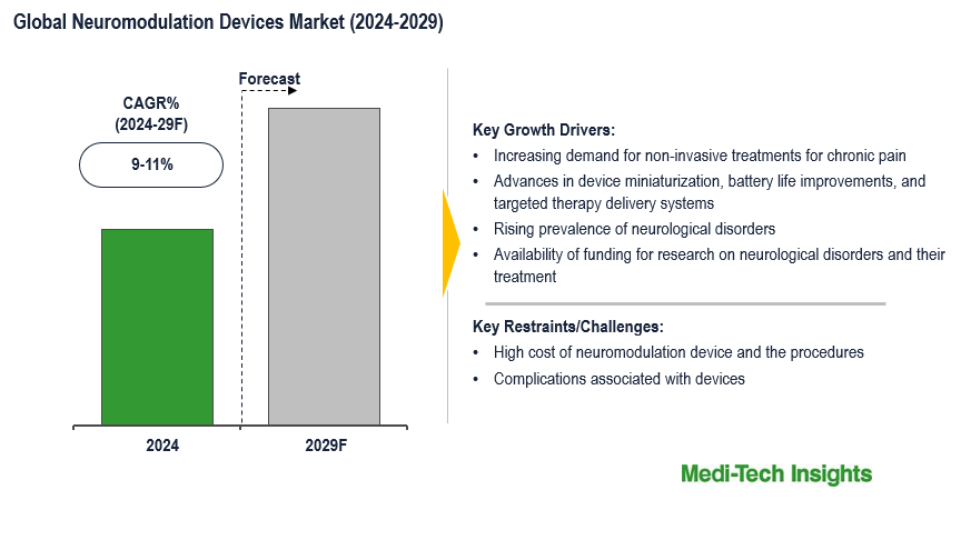 Neuromodulation Devices Market