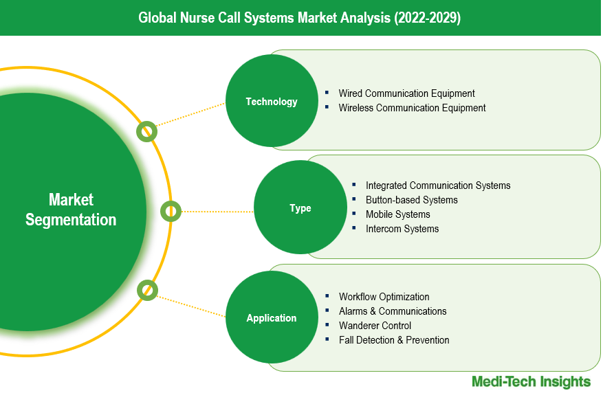 Nurse Call Systems Market - Segmentation