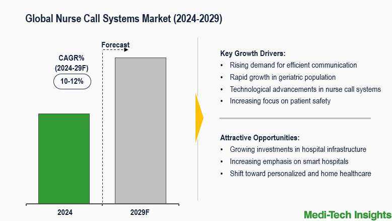 Nurse Call Systems Market