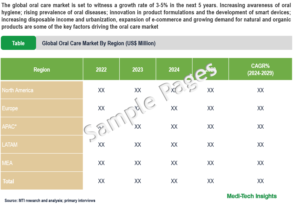 Oral Care Market - Sample Deliverables