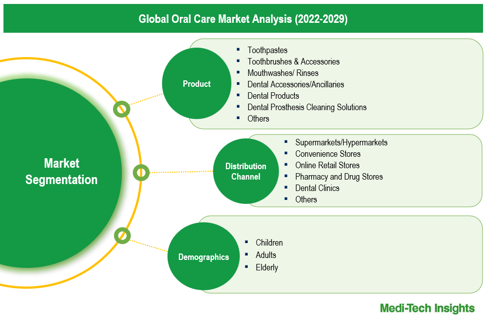 Oral Care Market Segmentation