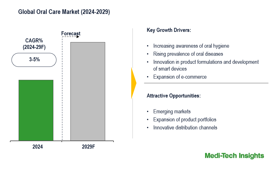 Oral Care Market