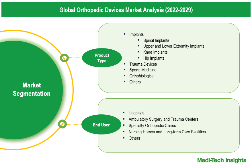 Orthopedic Devices Market - Segmentation