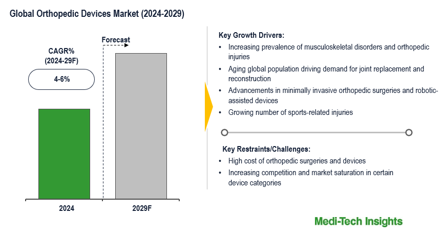 Orthopedic Devices Market