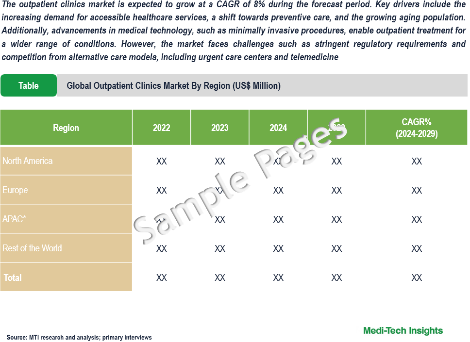 Outpatient Clinics Market - Sample Deliverables