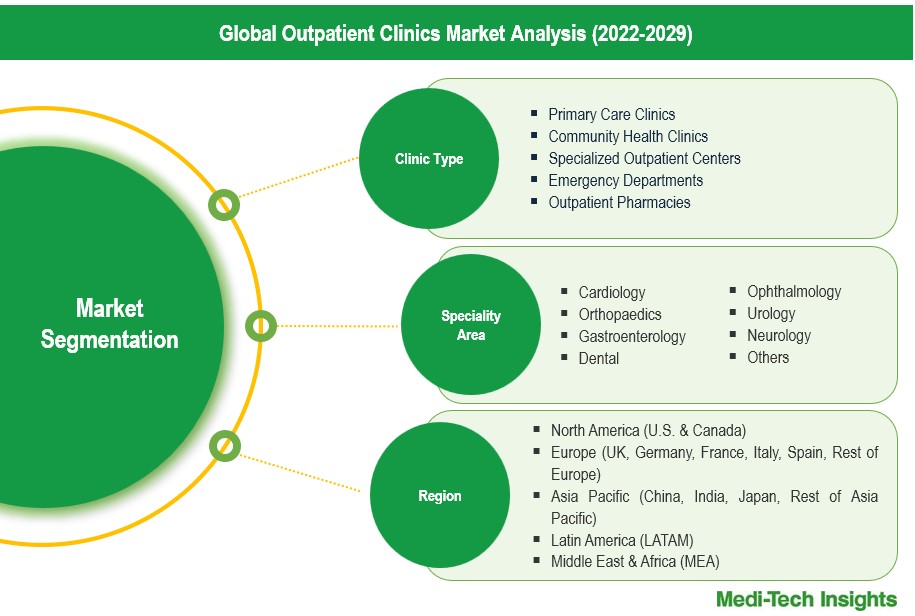 Outpatient Clinics Market - Segmentation