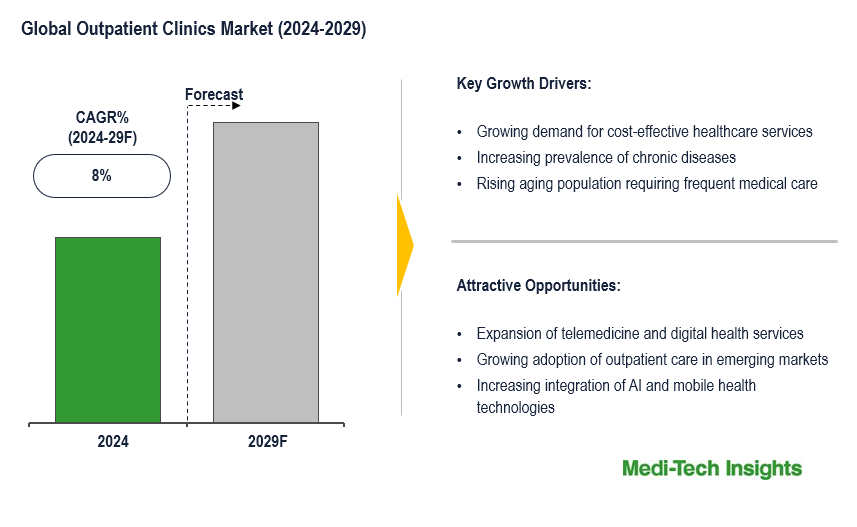 Outpatient Clinics Market