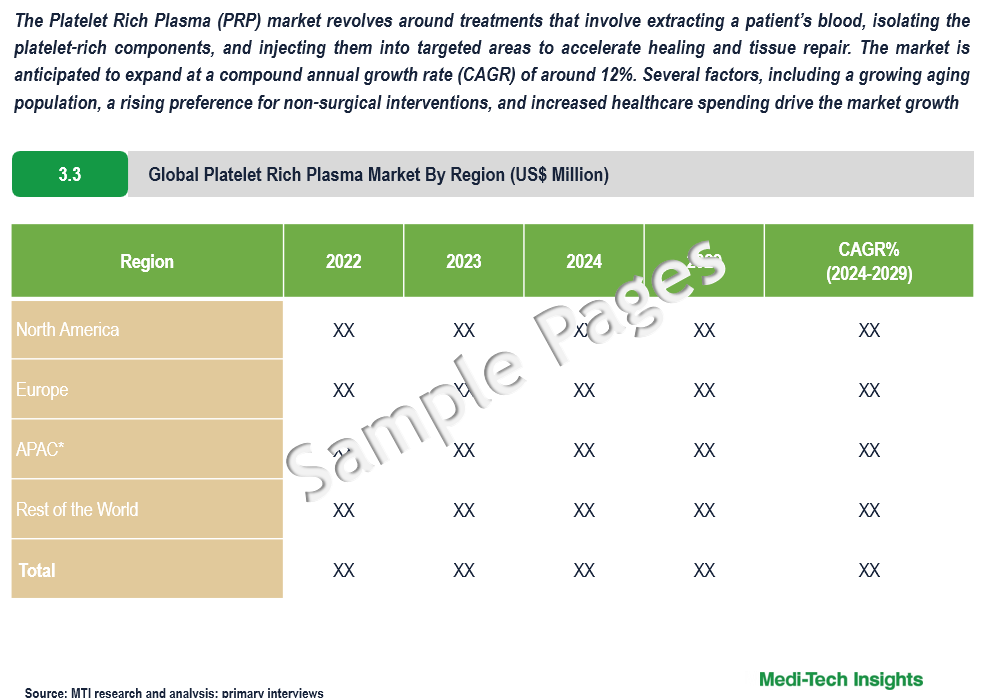 Platelet Rich Plasma Market - Sample Deliverables