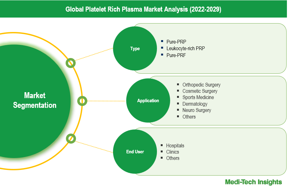 Platelet Rich Plasma Market - Segmentation