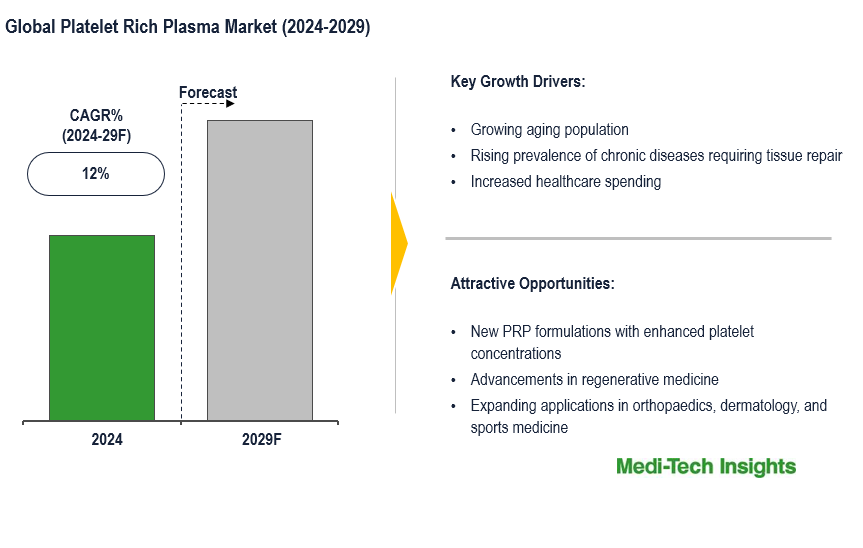 Platelet Rich Plasma Market