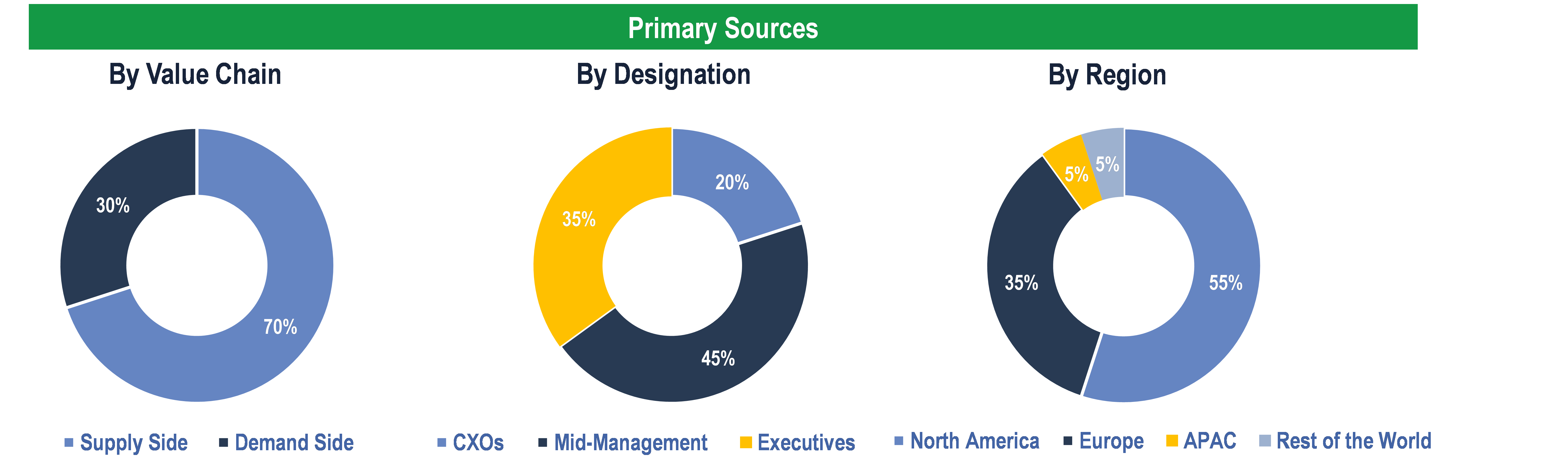 Precision Medicine Market - Primary Interviews