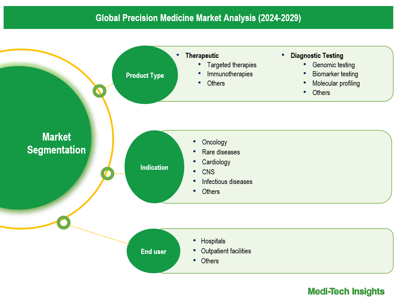 Precision Medicine Market - Segmentation