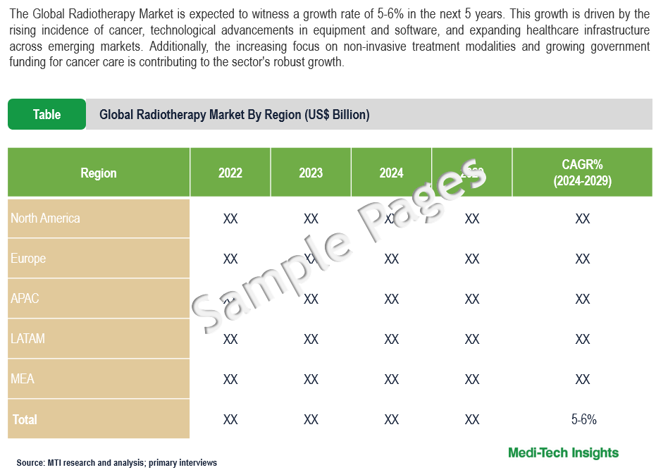 Radiotherapy Market - Sample Deliverables