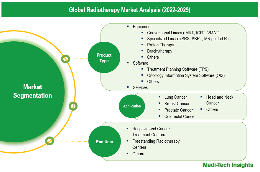 Radiotherapy Market - Segmentation