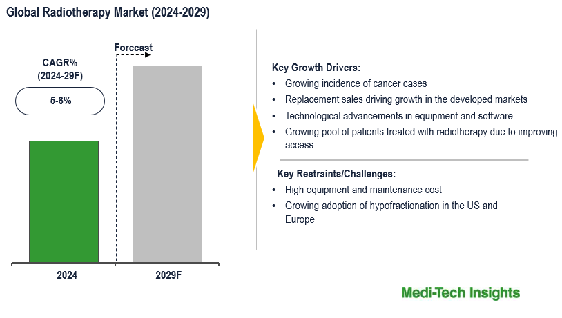 Radiotherapy Market