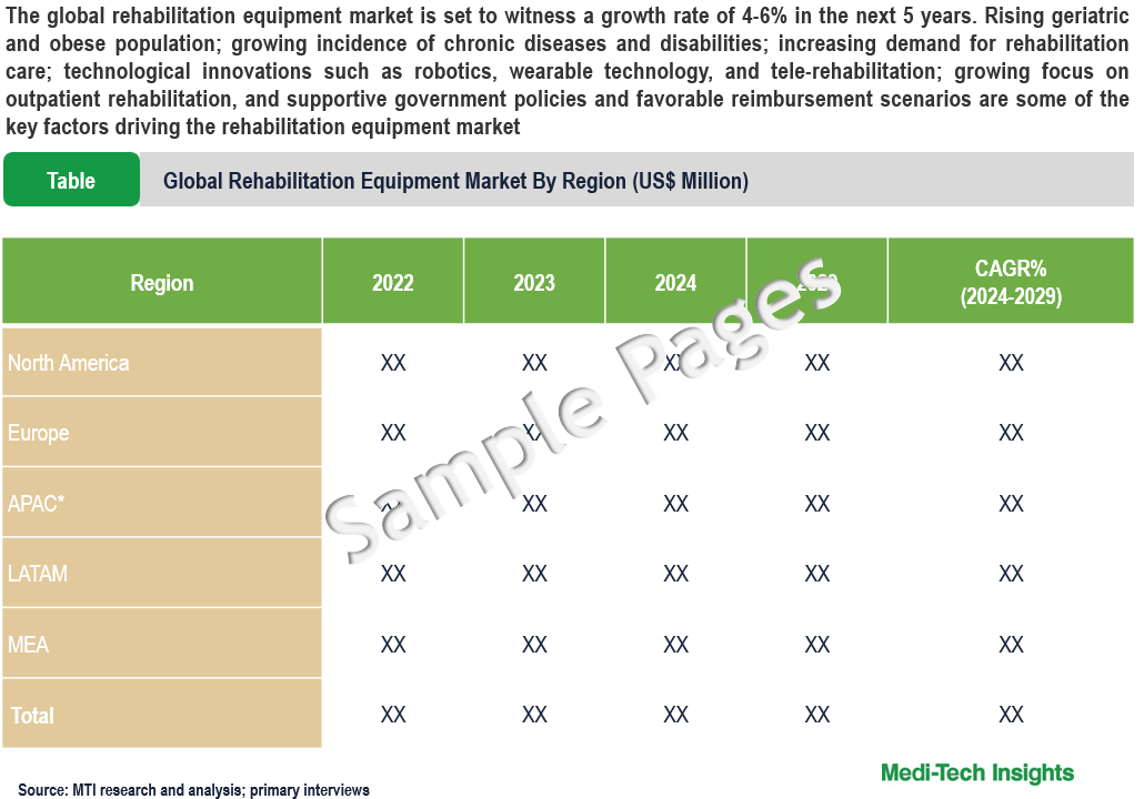 Rehabilitation Equipment Market - Sample Deliverables