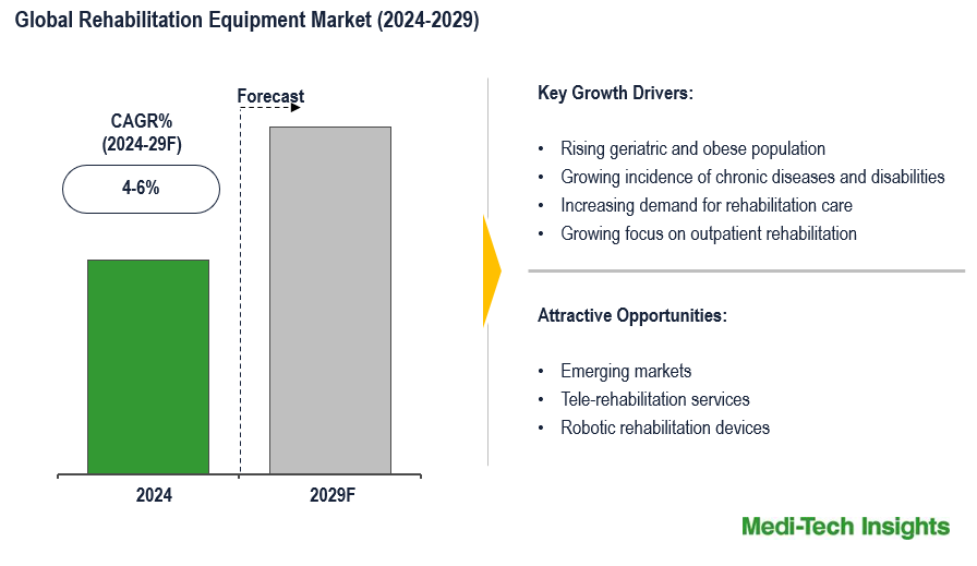 Rehabilitation Equipment Market