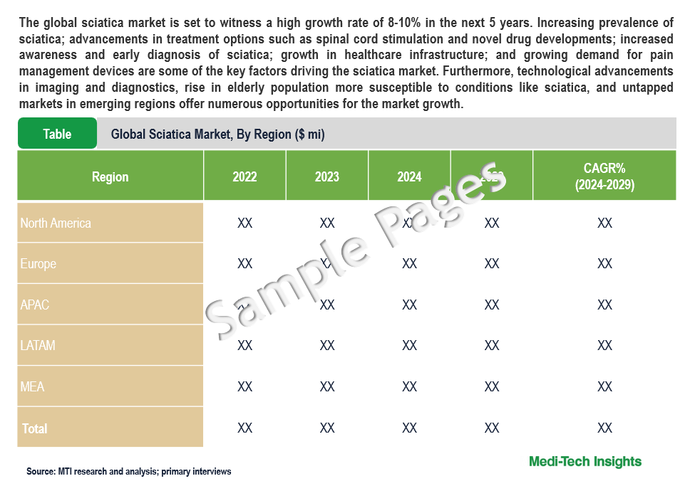 Sciatica Market - Sample Deliverables