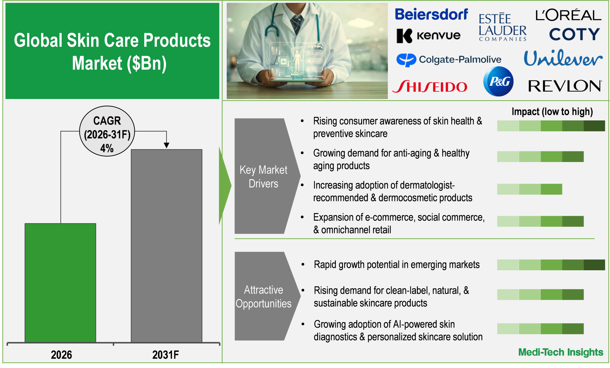 Skin Care Products Market