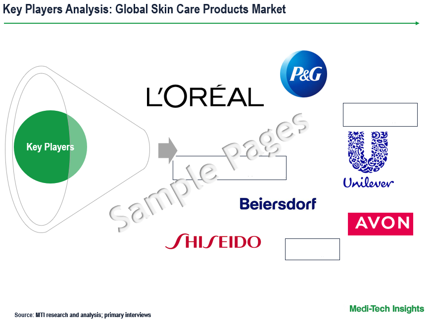 Skin Care Products Market - Key Players