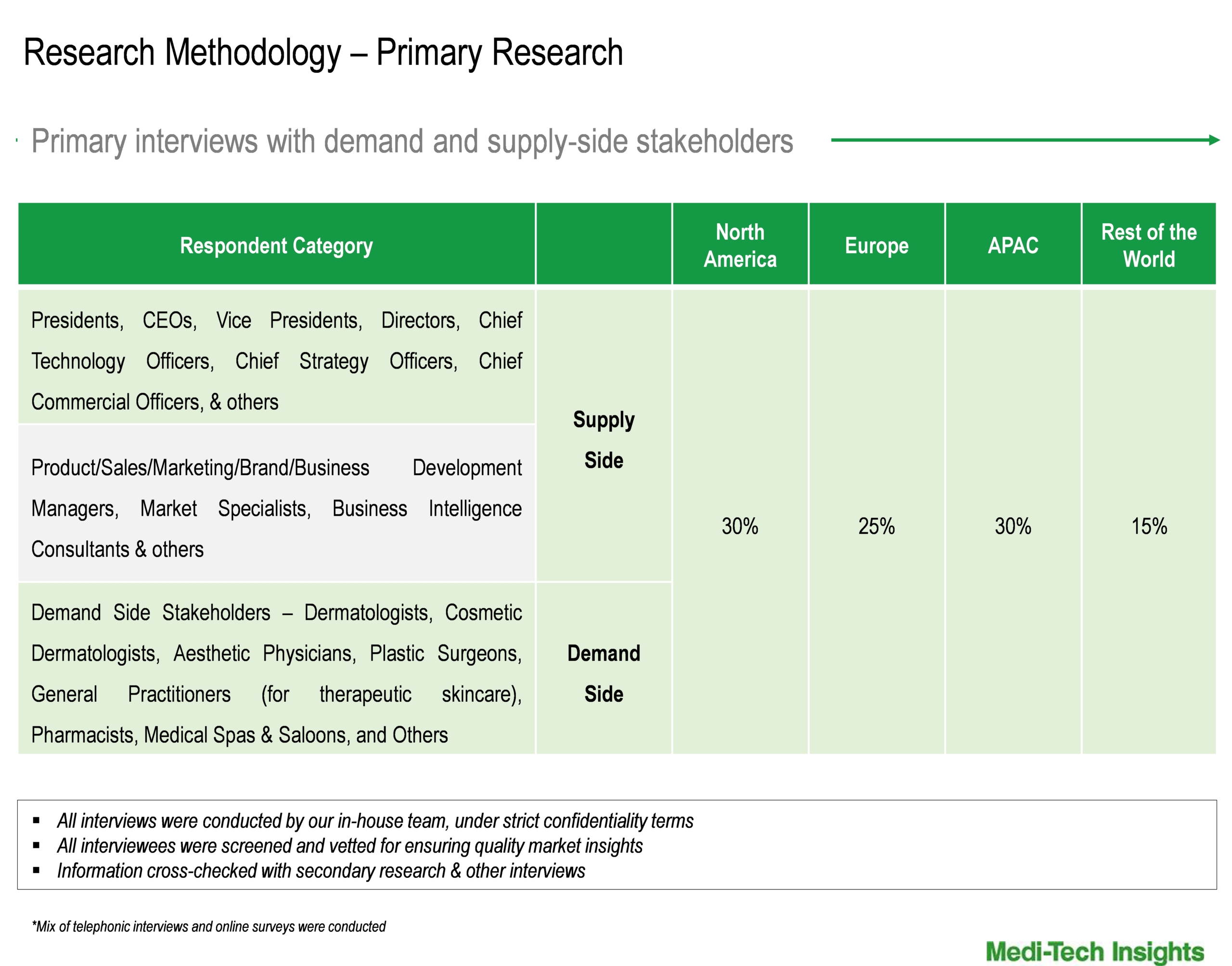 Skin Care Products Market - Primary Interviews