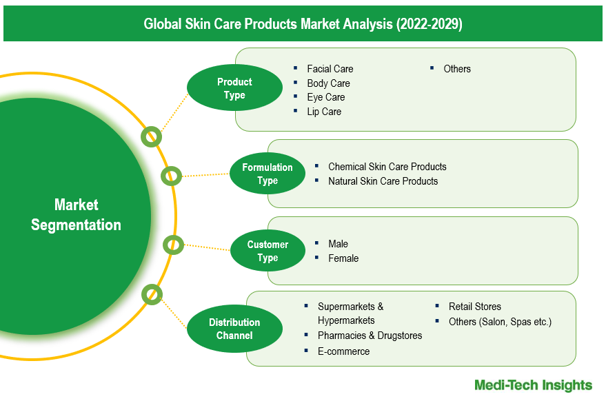 Skin Care Products Market - Segmentation