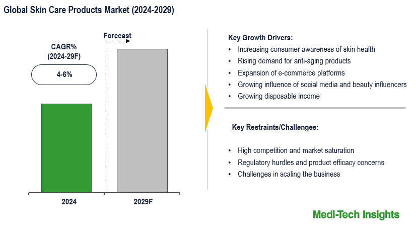 Skin Care Products Market