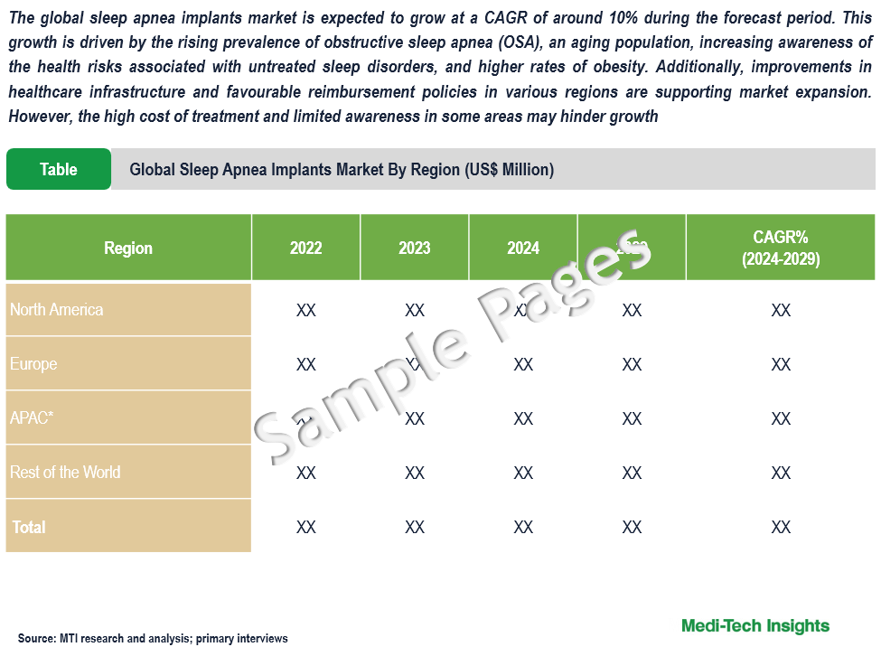 Sleep Apnea Implants Market - Sample Deliverables