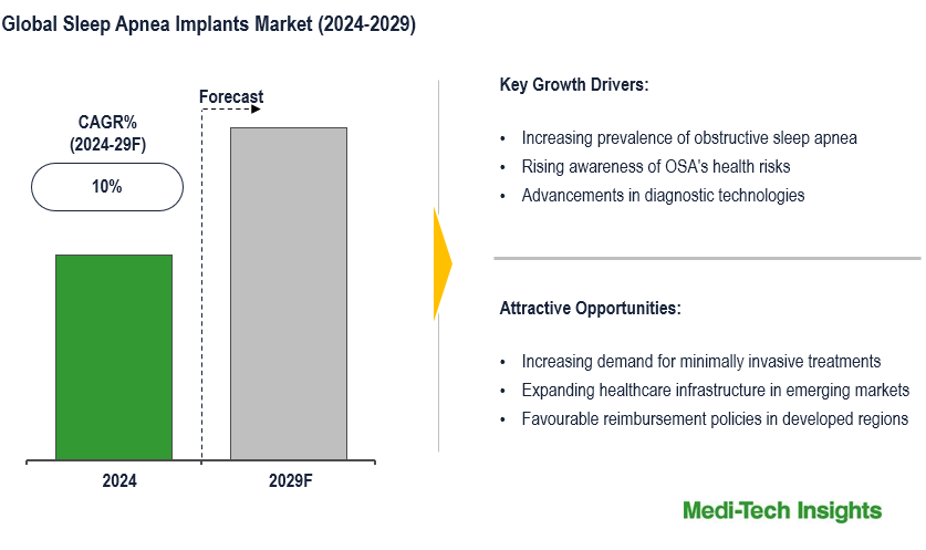 Sleep Apnea Implants Market