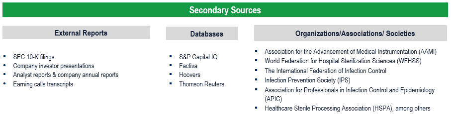 Sterilization Equipment Market - Secondary Research